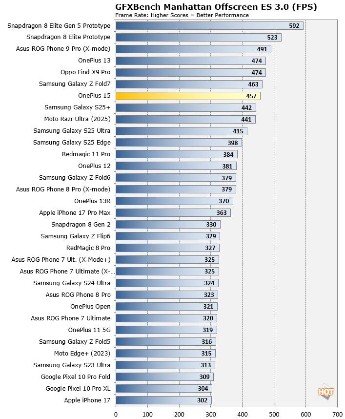 gfxbench manhattan oneplus 15 results