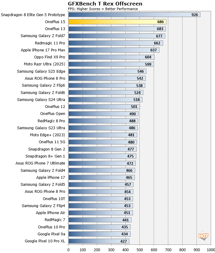 gfxbench t rex oneplus 15 results