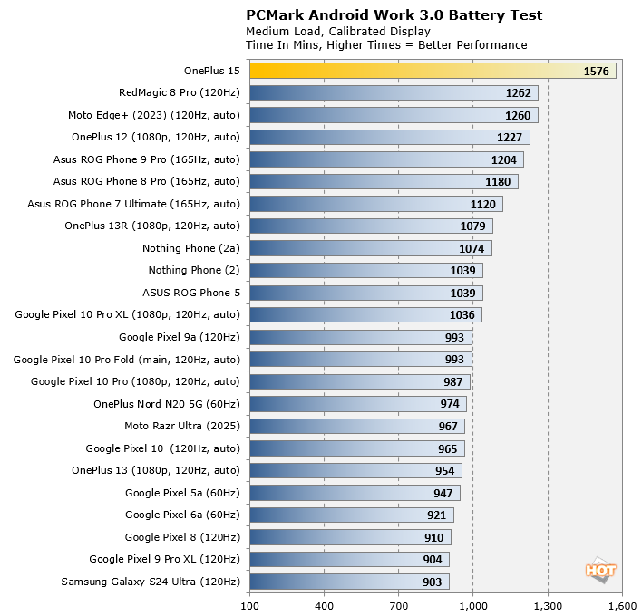 oneplus 15 battery life results