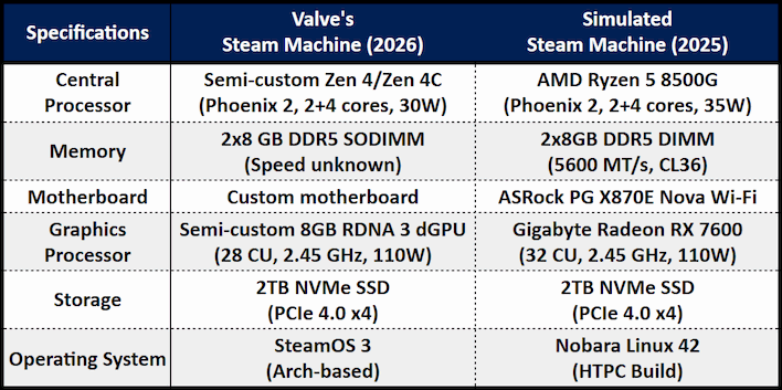 Inside A Simulated Steam Machine: 27 Games Tell The Real Story