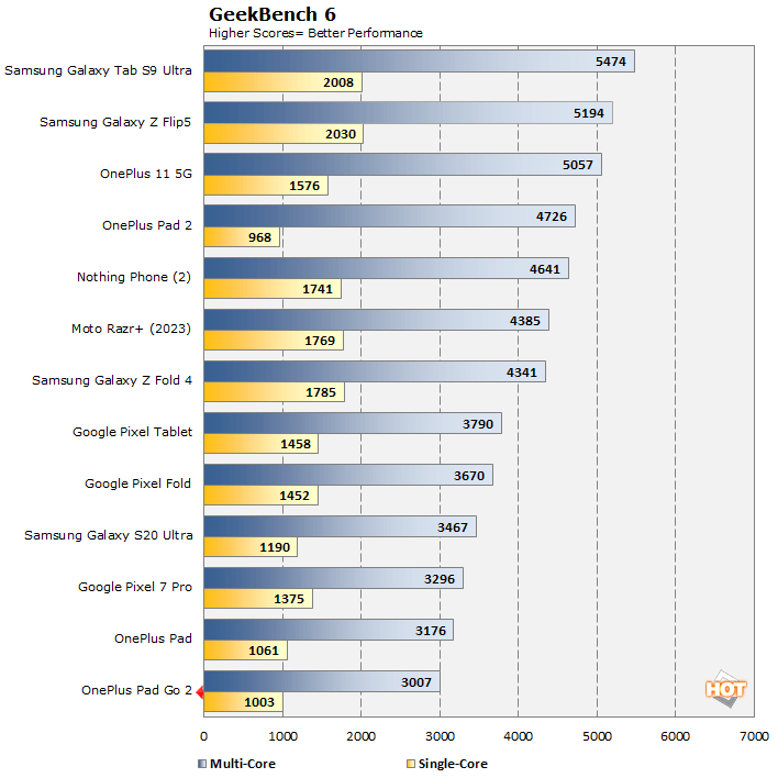 geekbench oneplus pag go 2