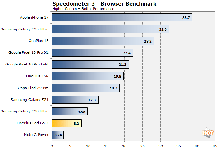 speedometer oneplus pag go 2