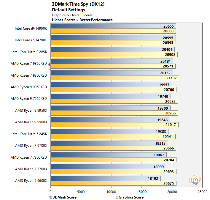 3dm 1 ryzen 7 9850x3d performance