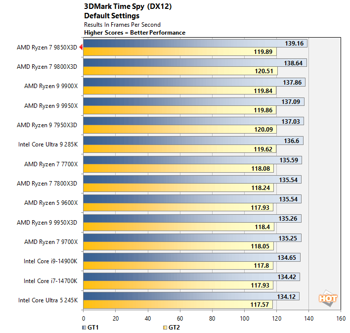 3dm 2 ryzen 7 9850x3d performance