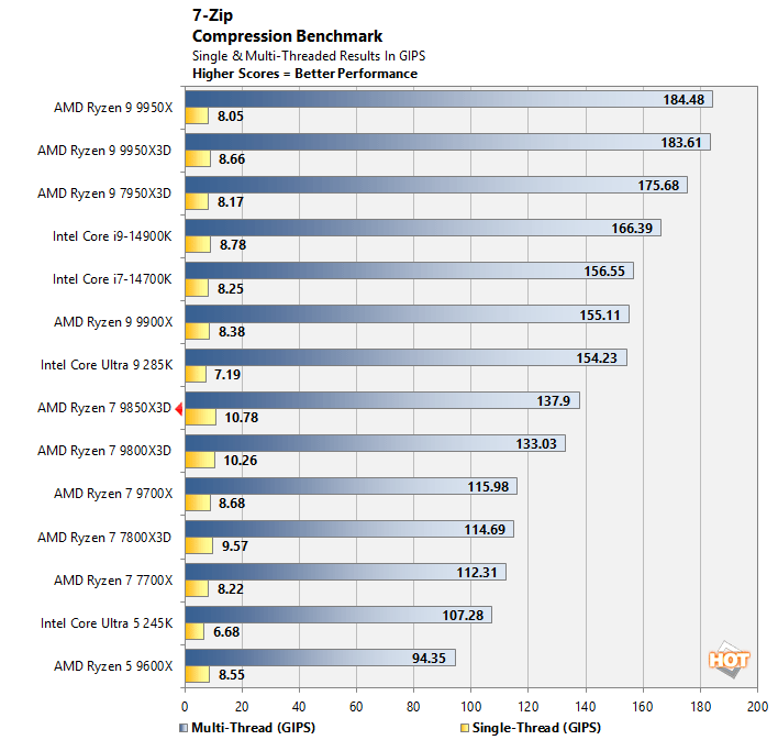 7zip1 ryzen 7 9850x3d performance