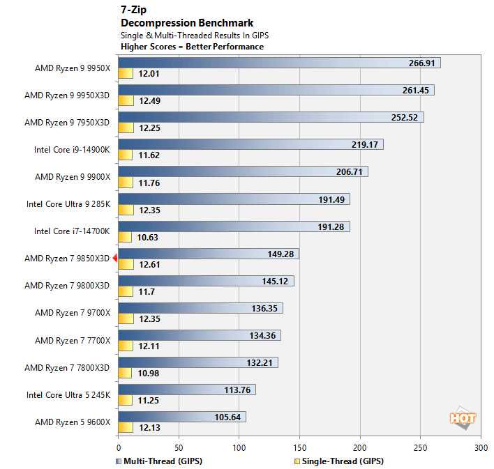 7zip2 ryzen 7 9850x3d performance