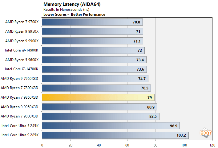 aida 2 ryzen 7 9850x3d performance