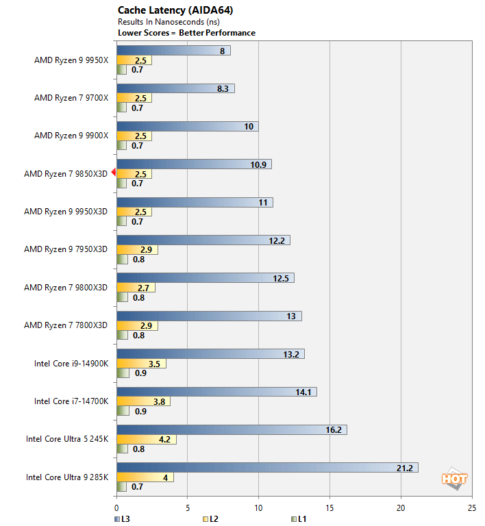 aida 3 ryzen 7 9850x3d performance