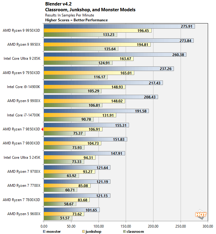 blender ryzen 7 9850x3d performance