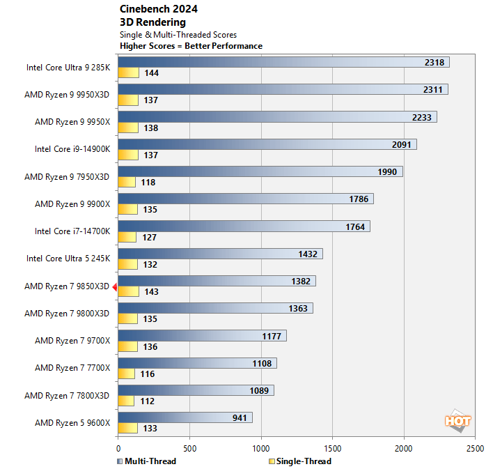 cinebench ryzen 7 9850x3d performance