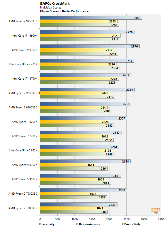 crossmark 1 ryzen 7 9850x3d performance
