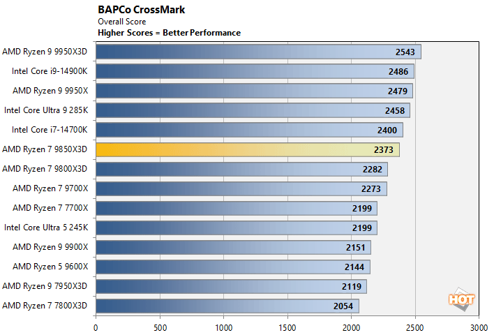 crossmark 2 ryzen 7 9850x3d performance