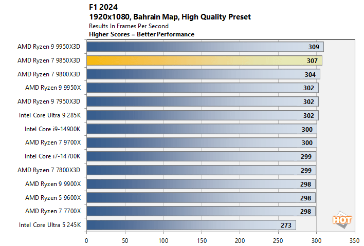 f124a ryzen 7 9850x3d performance