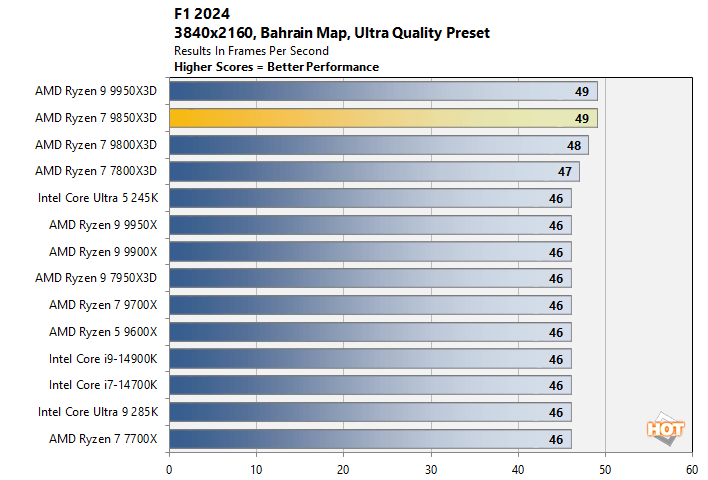 f124b ryzen 7 9850x3d performance