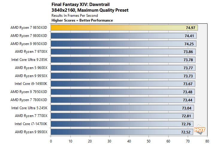 ff 2 ryzen 7 9850x3d performance
