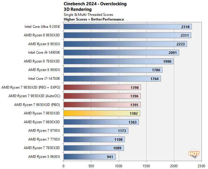 oc 1 ryzen 7 9850x3d performance