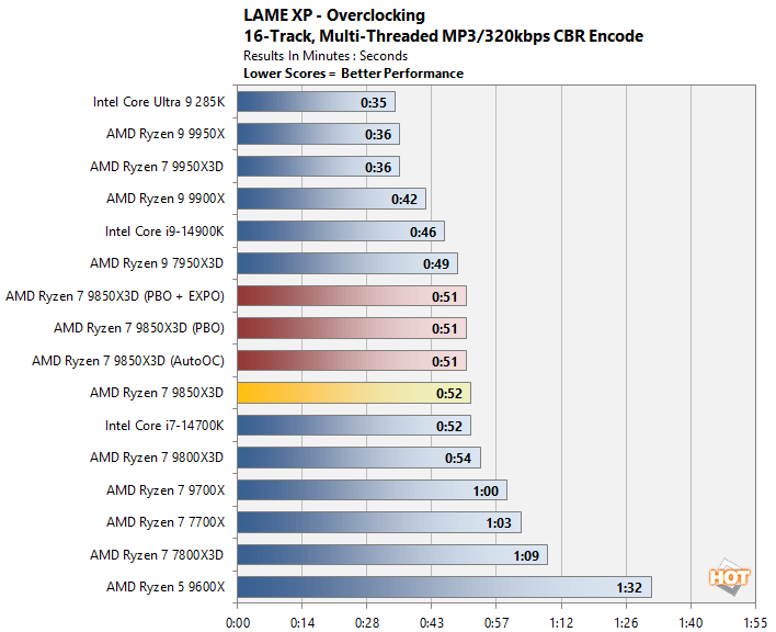 oc 2 ryzen 7 9850x3d performance