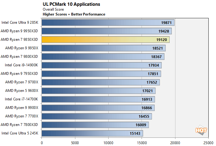 pcmark 2 ryzen 7 9850x3d performance