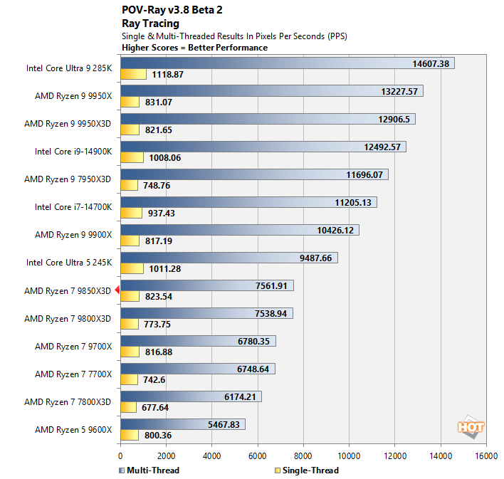 povray ryzen 7 9850x3d performance
