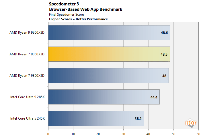speedometer ryzen 7 9850x3d performance