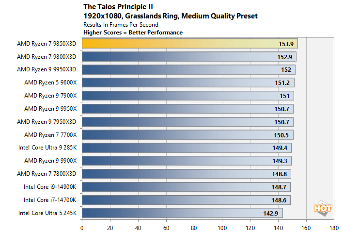 talos1 ryzen 7 9850x3d performance