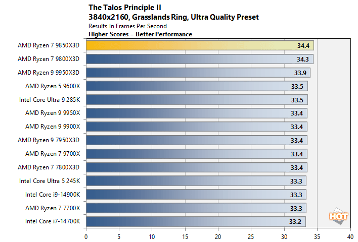 talos2 ryzen 7 9850x3d performance
