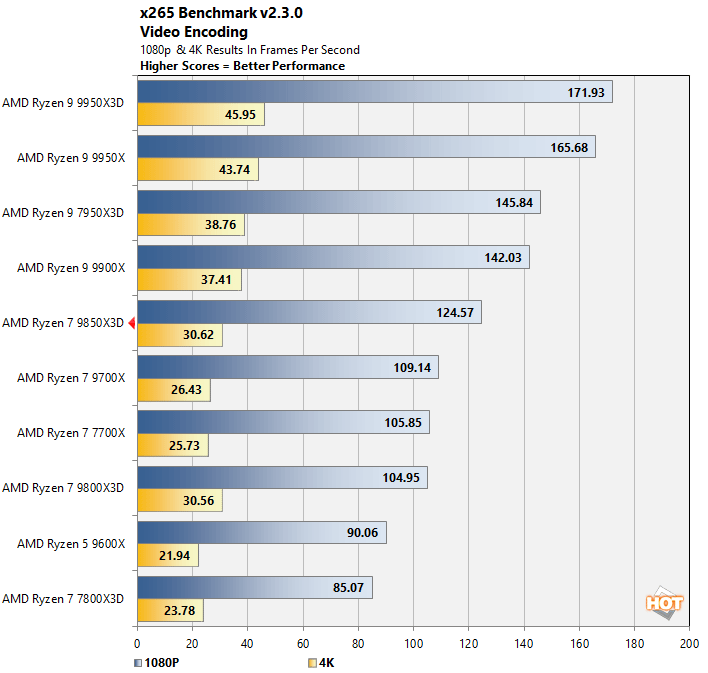 x265 ryzen 7 9850x3d performance