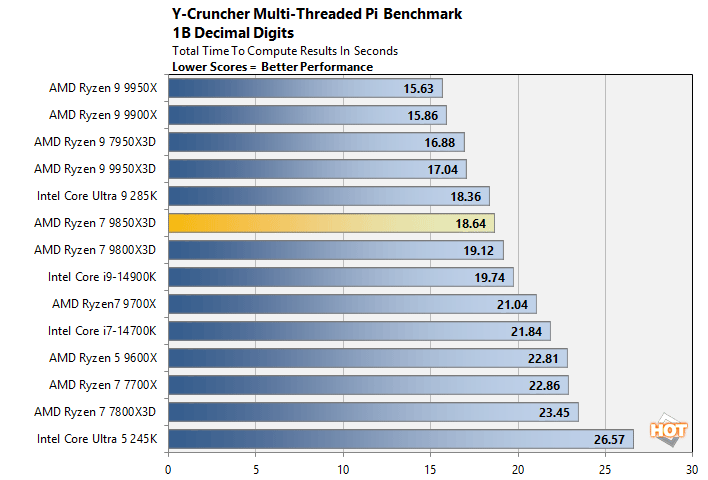y cruncher 1 ryzen 7 9850x3d performance