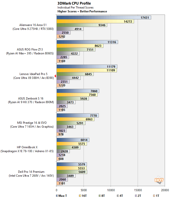 3dmark cpu core ultra x9 388h panther lake benchmark
