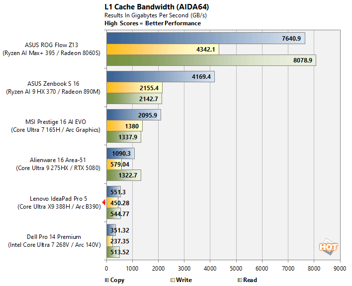 aida 5 core ultra x9 388h panther lake benchmark