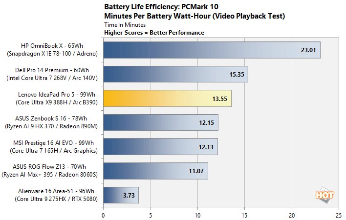 battery life mins whr core ultra x9 388h panther lake benchmark