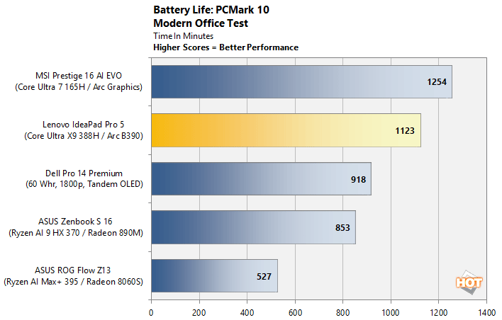 battery life modern office core ultra x9 388h panther lake benchmark