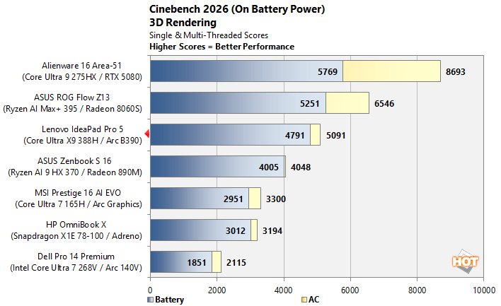 cinebench bat core ultra x9 388h panther lake benchmark