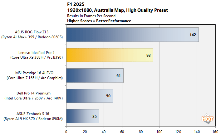 f1 25 core ultra x9 388h panther lake benchmark