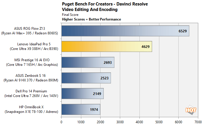 puget davinci core ultra x9 388h panther lake benchmark