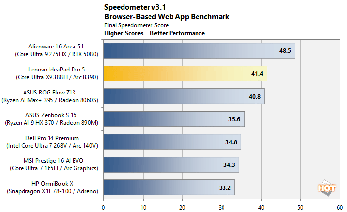speedometer core ultra x9 388h panther lake benchmark