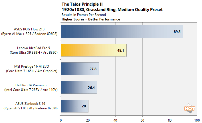 talos core ultra x9 388h panther lake benchmark