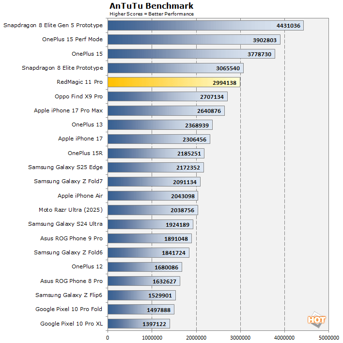 antutu redmagic 11 pro benchmarks