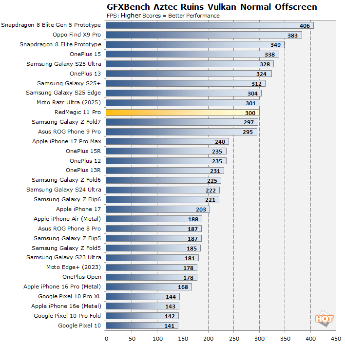 aztex redmagic 11 pro benchmarks