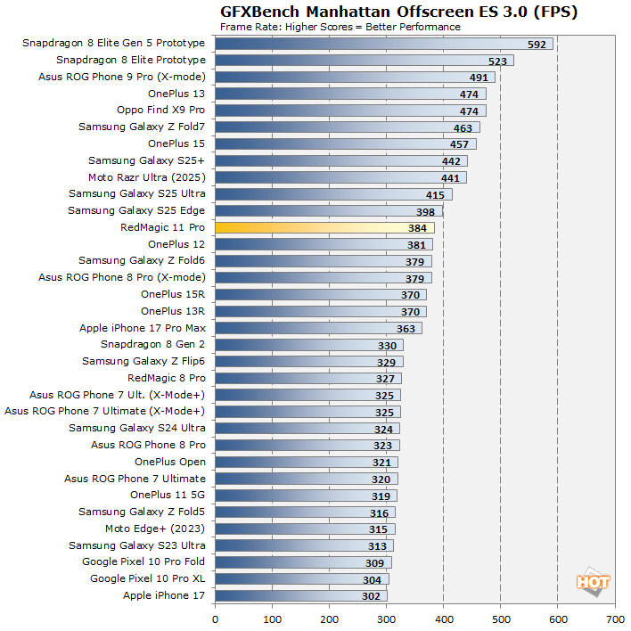 manhattan redmagic 11 pro benchmarks