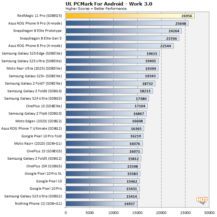 pcmark redmagic 11 pro benchmarks