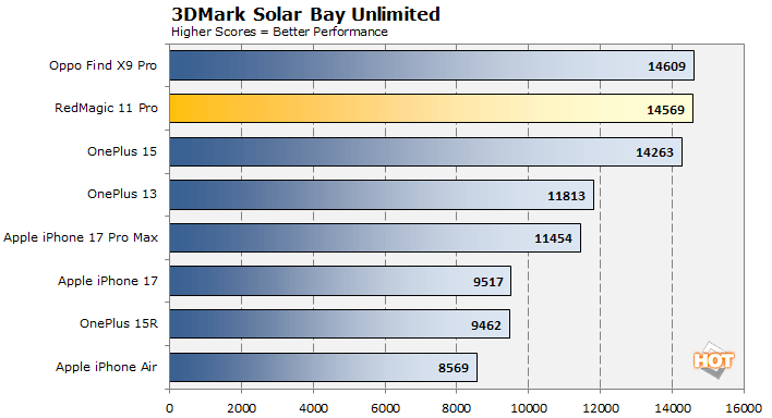 solar bay redmagic 11 pro benchmarks