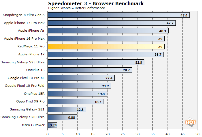 speedometer redmagic 11 pro benchmarks