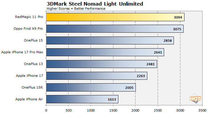 steel nomad redmagic 11 pro benchmarks