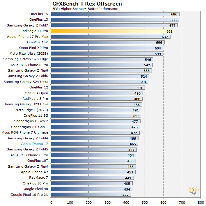 trex redmagic 11 pro benchmarks