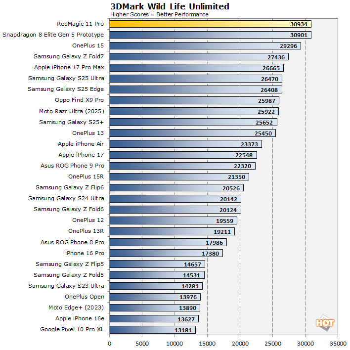 wildlfe redmagic 11 pro benchmarks