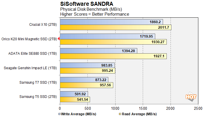 sandra orico 2tb external ssd