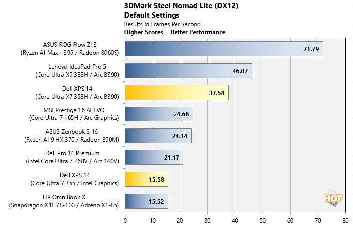 3dmark steel nomad benchmark results dell xps 14 2026