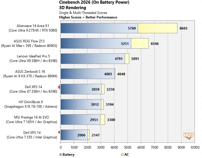 cinebench 2026 on battery scores dell xps 14 2026