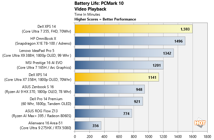 dell xps 14 2026 wiith intel panther lake battery life results
